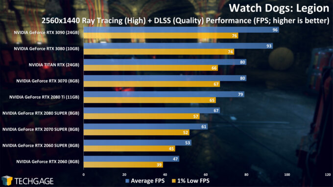 Watch Dogs Legion - 2560x1440 Ray Tracing Performance