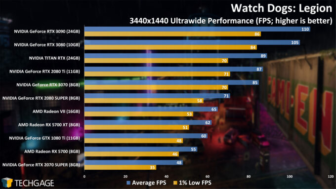 Watch Dogs Legion - 3440x1440 Ultrawide GPU Performance