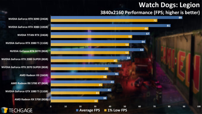 Watch Dogs: Legion Performance At 1080p, 1440p, 4K & Ultrawide – Techgage