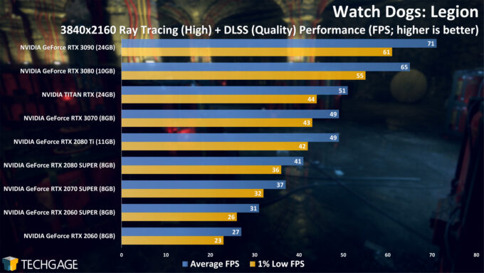 Watch Dogs Legion PC Performance Analysis