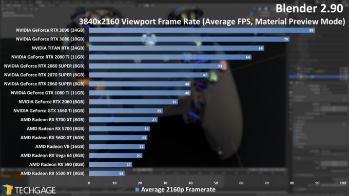 Blender 2.90 - 2160p Viewport Performance (NVIDIA GeForce RTX 3090)