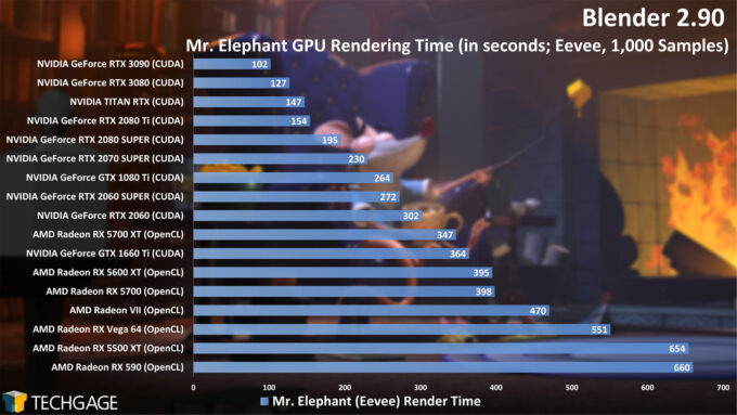 Blender 2.90 - Mr Elephant GPU Render Time (Eevee, NVIDIA GeForce RTX 3090)