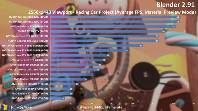 Blender 2.91 1440p Racing Car Viewport Performance (December 2020)