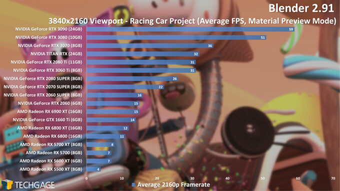 Blender 2.91 4K Racing Car Viewport Performance (December 2020)