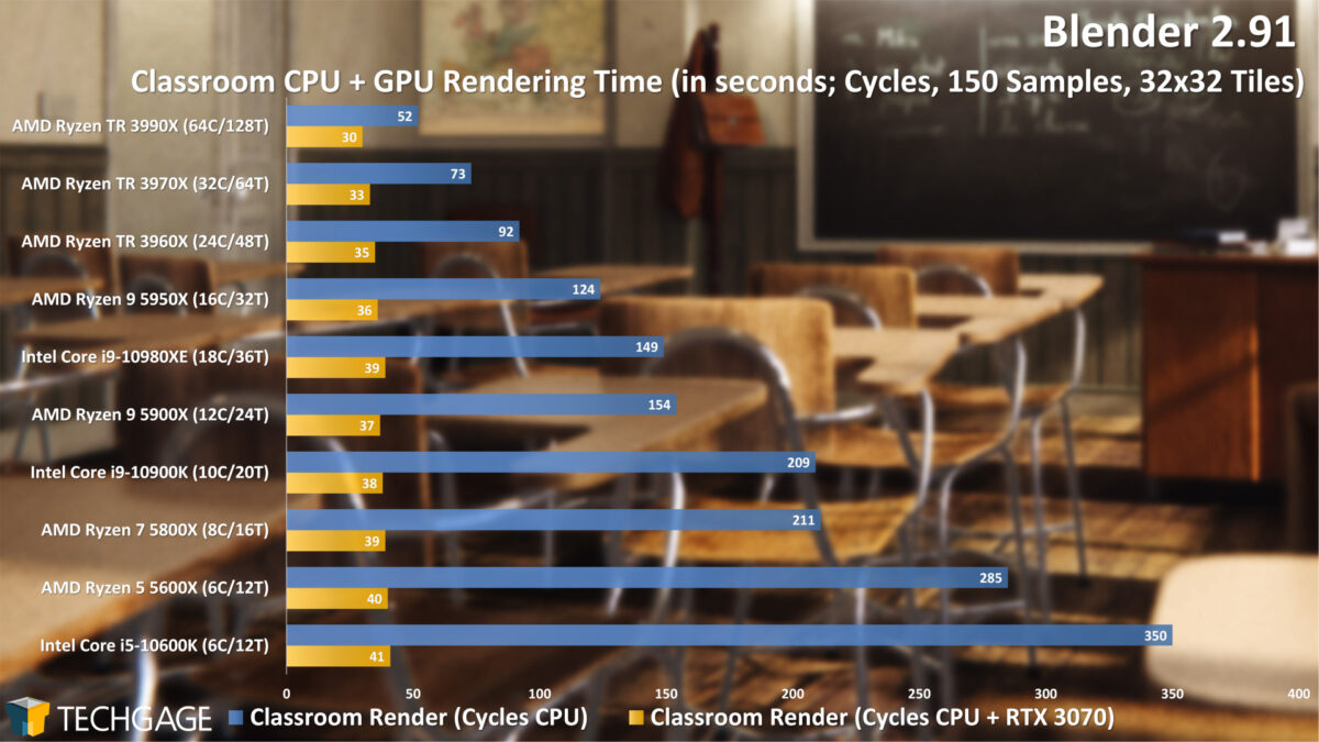 Blender 2.91: Best CPUs & GPUs For Rendering & Viewport – Techgage