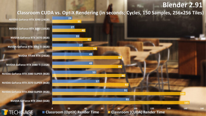 Blender 2.91 Cycles NVIDIA OptiX Render Performance - Classroom Render (December 2020)