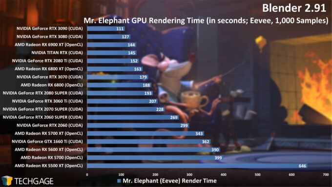 Blender 2.91 Eevee GPU Render Performance - Mr. Elephant Render (December 2020)