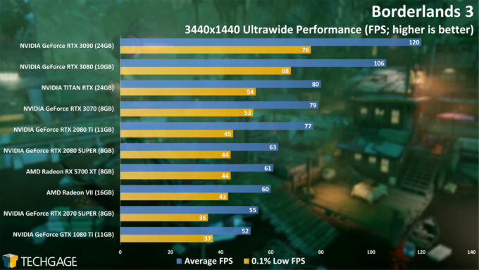 Borderlands 3 - 3440x1440 Ultrawide Performance (NVIDIA GeForce RTX 3070)