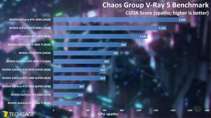 Chaos Group V-Ray 5 Benchmark - CUDA Score (December 2020)