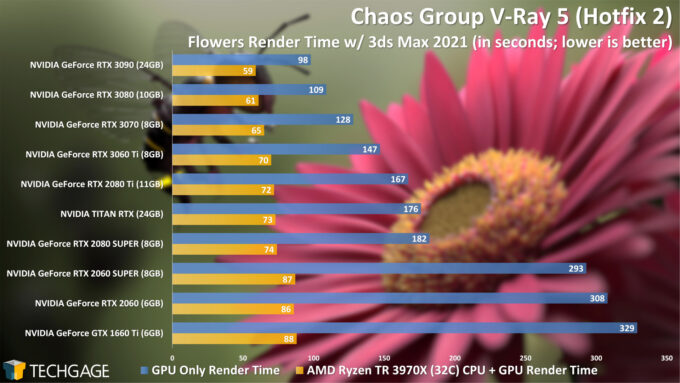 Chaos Group V-Ray 5 CPU and GPU Performance - Flowers Render (December 2020)