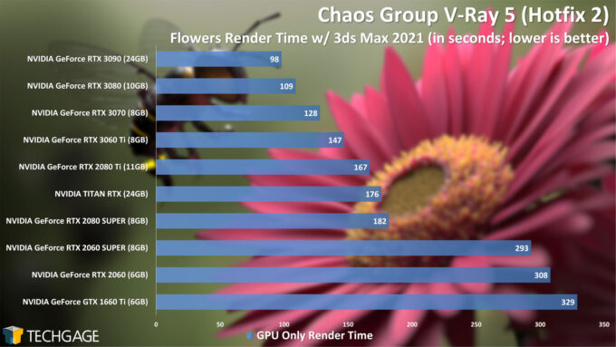 Chaos Group V-Ray 5 CUDA Performance - Flowers Render (December 2020)