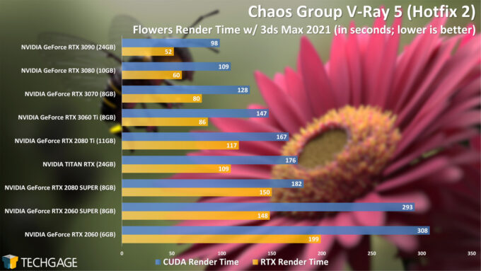 Chaos Group V-Ray 5 RTX Performance - Flowers Render (December 2020)