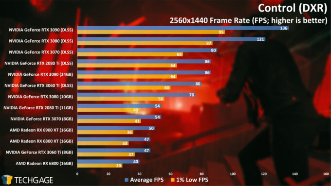 Control (DXR) - 1440p Performance (AMD Radeon RX 6900 XT)