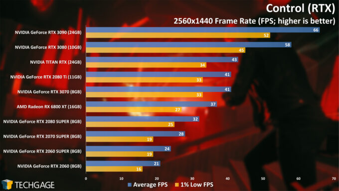 Control (RTX) - 1440p Performance (NVIDIA GeForce RTX 3070)