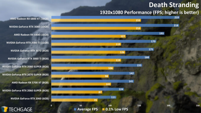 Death Stranding - 1080p Performance (NVIDIA GeForce RTX 3060 Ti)