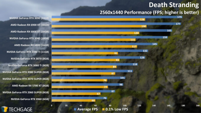 Death Stranding - 1440p Performance (AMD Radeon RX 6900 XT)
