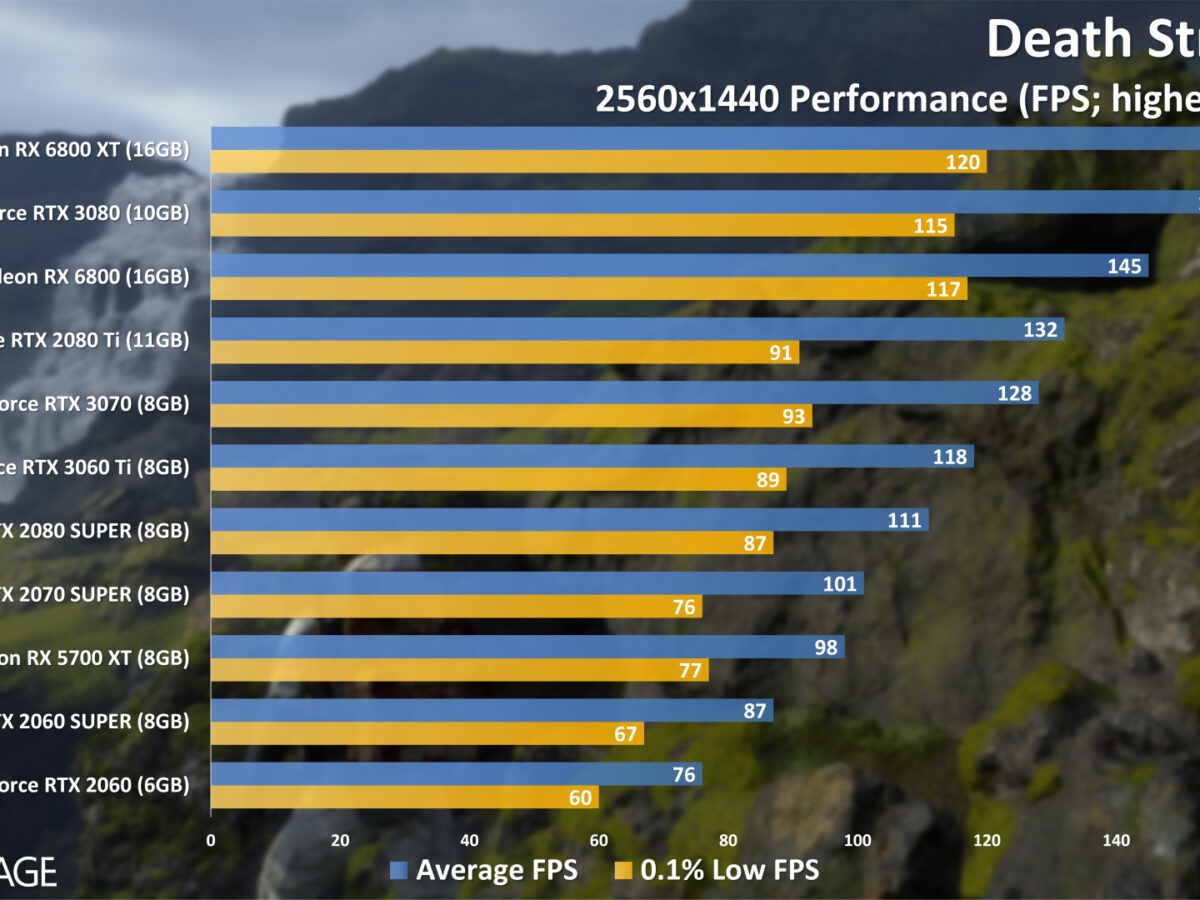 NVIDIA GeForce RTX 3060 Ti Gaming At 1080p and 1440p, DXR On and