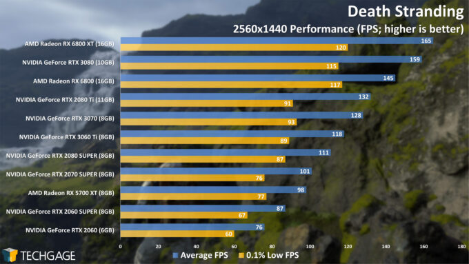 Death Stranding - 1440p Performance (NVIDIA GeForce RTX 3060 Ti)