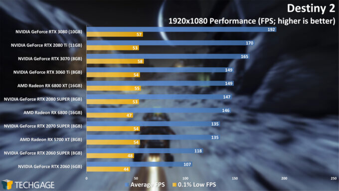 Destiny 2 - 1080p Performance (NVIDIA GeForce RTX 3060 Ti)