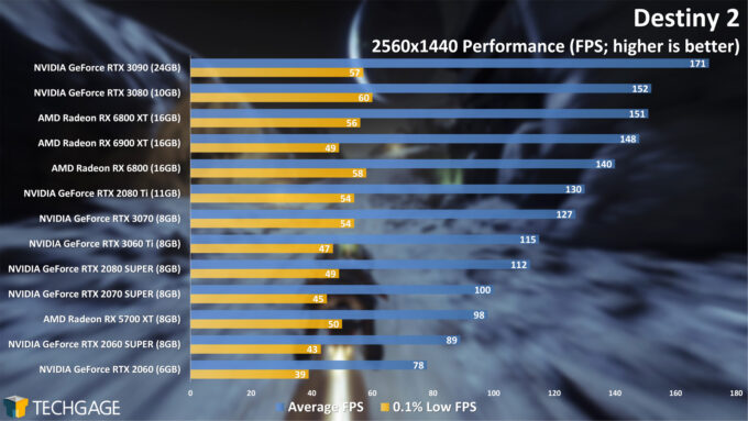 Destiny 2 - 1440p Performance (AMD Radeon RX 6900 XT)