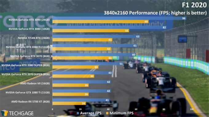 F1 2020 - 2160p Performance (NVIDIA GeForce RTX 3070)