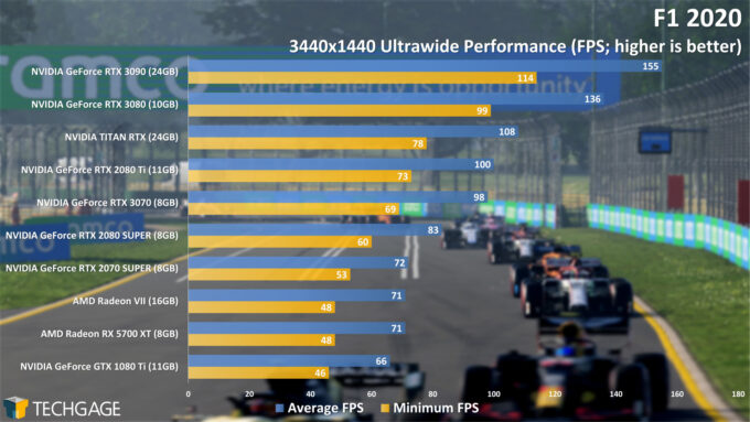F1 2020 - 3440x1440 Ultrawide Performance (NVIDIA GeForce RTX 3070)
