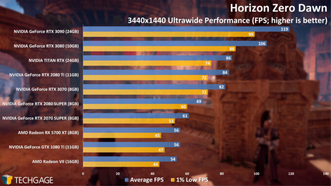 Horizon Zero Dawn - 3440x1440 Ultrawide Performance (NVIDIA GeForce RTX 3070)