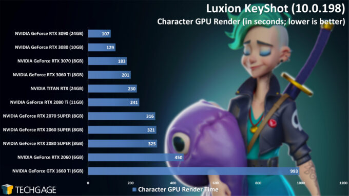Luxion KeyShot 10 - Character Render Performance (December 2020)