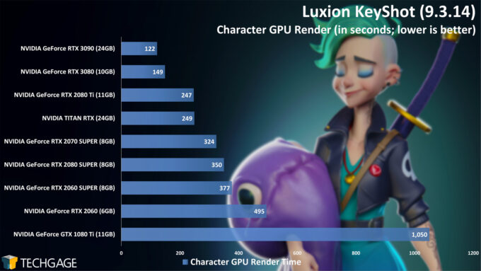 Luxion KeyShot - Character Render Time (NVIDIA GeForce RTX 3090)