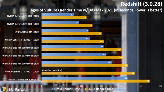 Maxon Redshift - Age of Vultures CUDA And OptiX Render Time (NVIDIA GeForce RTX 3090)