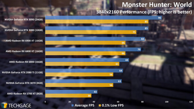 Monster Hunter World - 2160p Performance (AMD Radeon RX 6900 XT)