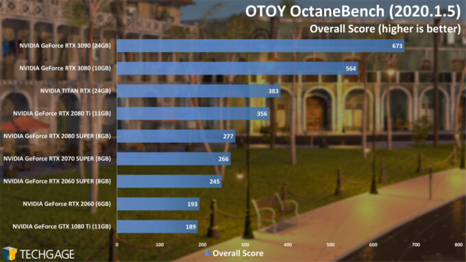 OTOY OctaneBench 2020 - Overall Score (NVIDIA GeForce RTX 3090)