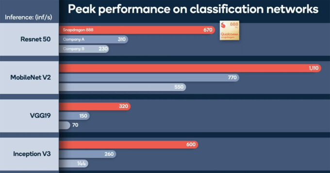 Qualcomm Snapdragon 888 AI Performance