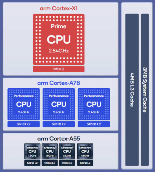 Qualcomm Snapdragon 888 CPUs