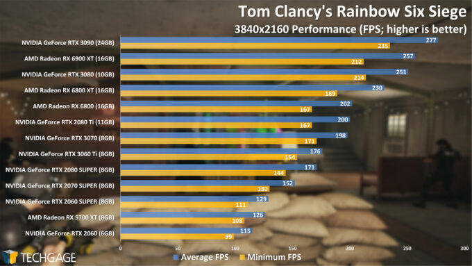 Tom Clancy's Rainbow Six Siege - 2160p Performance (AMD Radeon RX 6900 XT)