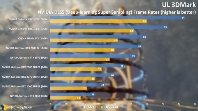 UL 3DMark DLSS Score (NVIDIA GeForce RTX 3070)