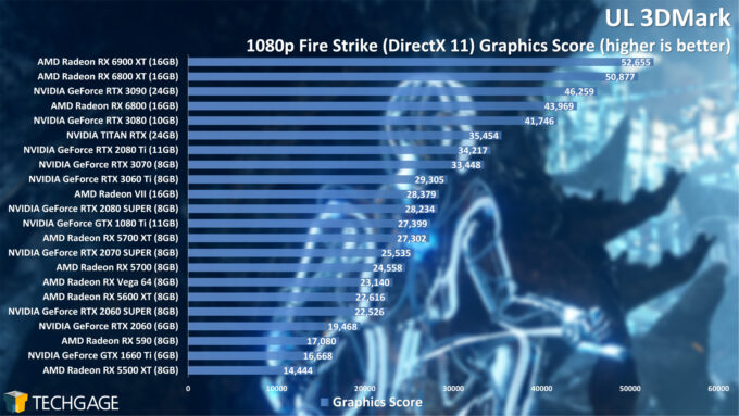 UL 3DMark Fire Strike 1080p Graphics Score (AMD Radeon RX 6900 XT)