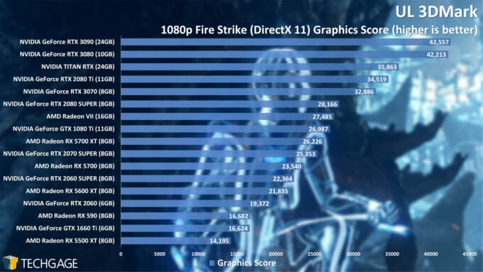 UL 3DMark Fire Strike 1080p Graphics Score (NVIDIA GeForce RTX 3070)