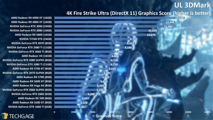 UL 3DMark Fire Strike 4K Graphics Score (AMD Radeon RX 6900 XT)