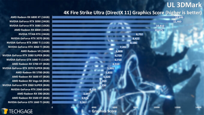 UL 3DMark Fire Strike 4K Graphics Score (NVIDIA GeForce RTX 3060 Ti)