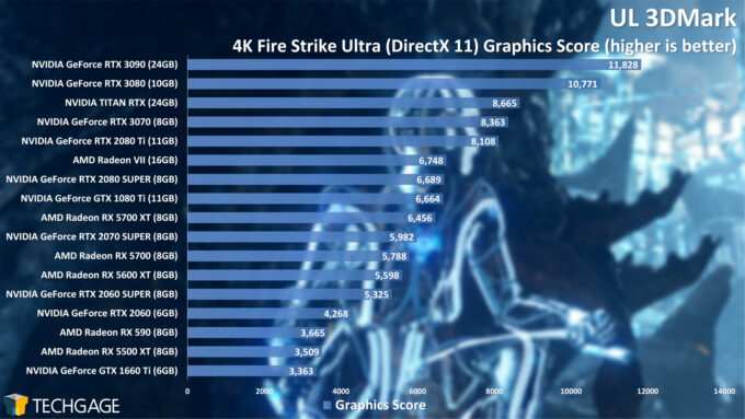 UL 3DMark Fire Strike 4K Graphics Score (NVIDIA GeForce RTX 3070)