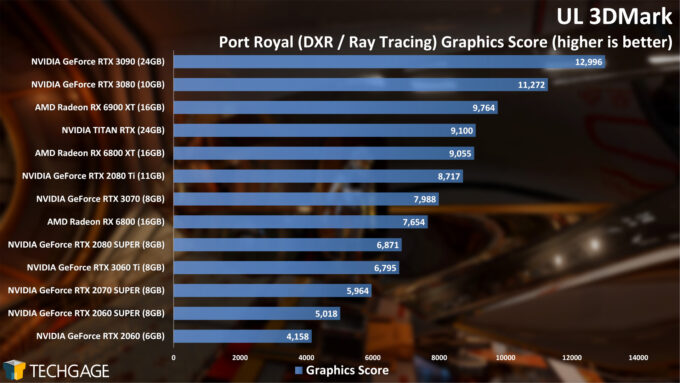 UL 3DMark Port Royal Ray Tracing Score (AMD Radeon RX 6900 XT)