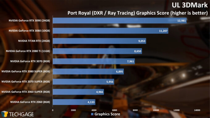 UL 3DMark Port Royal Ray Tracing Score (NVIDIA GeForce RTX 3070)