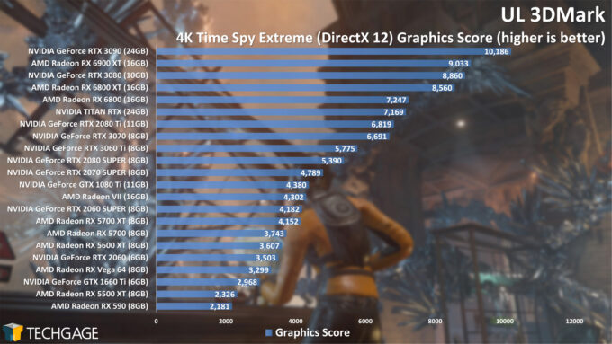 UL 3DMark Time Spy 4K Graphics Score (AMD Radeon RX 6900 XT)