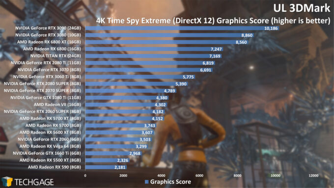 UL 3DMark Time Spy 4K Graphics Score (NVIDIA GeForce RTX 3060 Ti)