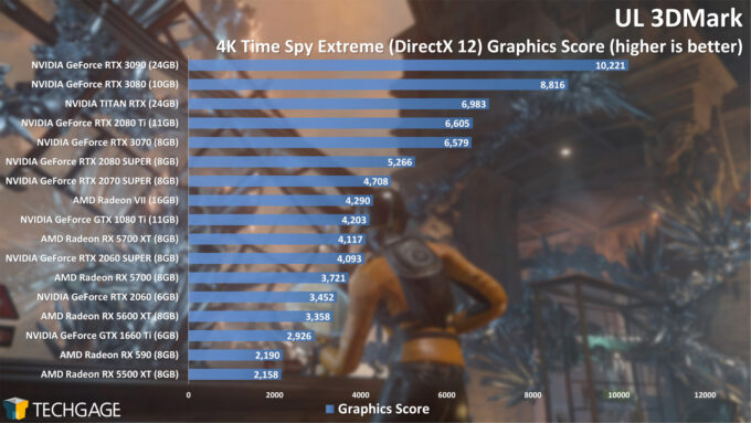 UL 3DMark Time Spy 4K Graphics Score (NVIDIA GeForce RTX 3070)