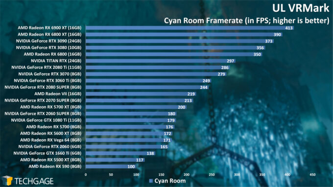 UL VRMark Cyan Room Frame Rate (AMD Radeon RX 6900 XT)