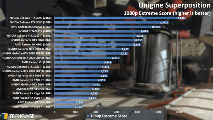 Unigine Superposition 1080p Extreme Score (NVIDIA GeForce RTX 3060 Ti)