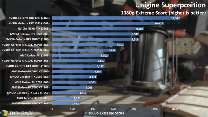 Unigine Superposition 1080p Extreme Score (NVIDIA GeForce RTX 3070)