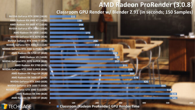 Blender 2.91 Radeon ProRender GPU Render Performance - Classroom Render (January 2021)